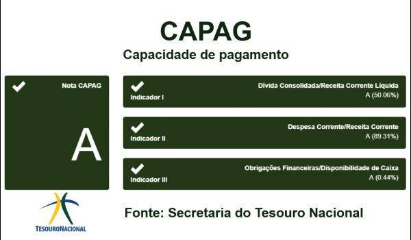 Palmeira atinge nota A de capacidade de pagamento junto ao Tesouro Nacional